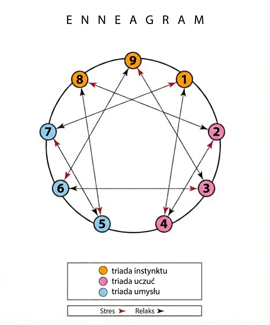 Enneagram graficzna prezentacja